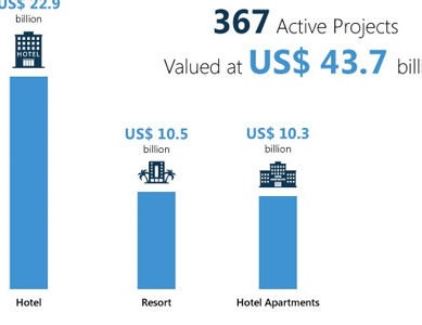 UAE’s hospitality projects value crosses USD 72 billion in Sept 2017