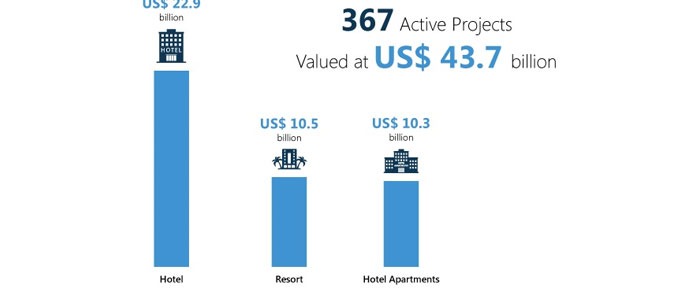 UAE’s hospitality projects value crosses USD 72 billion in Sept 2017