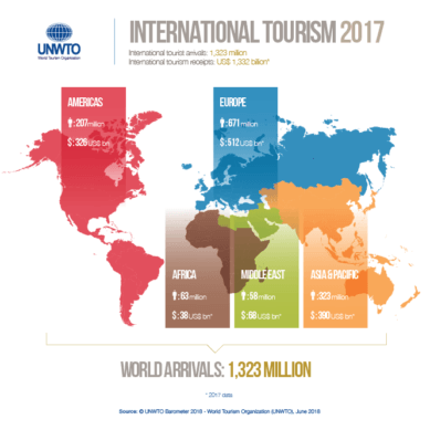 Six percent growth in international tourism in the first four months of 2018