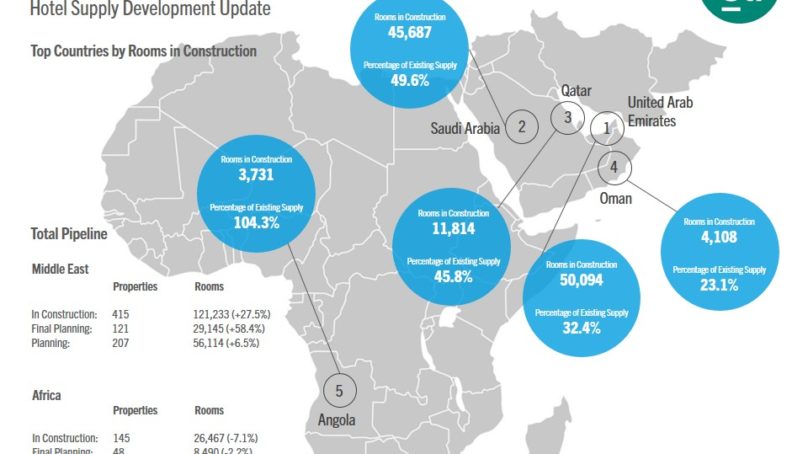 415 new properties are under development in the Middle East as per STR