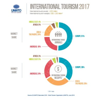 International tourism at highest level since 2010