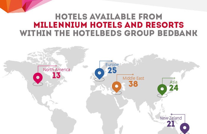 Millennium Hotels and Resorts partners with Hotelbeds Group