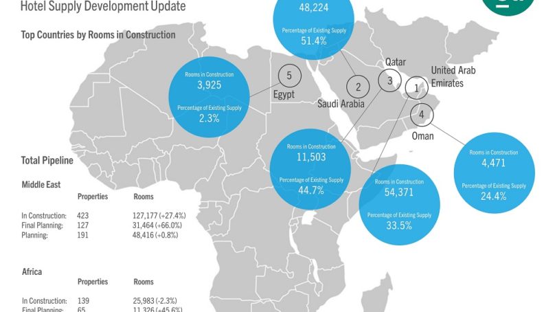 Over 500 new hotels are under construction in the Middle East and Africa