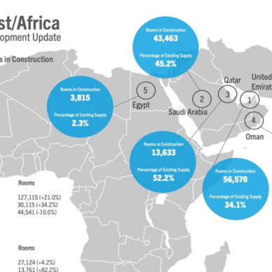More hotel rooms are underway in the Middle East