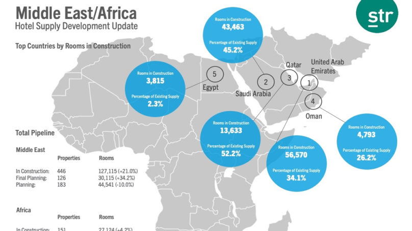 More hotel rooms are underway in the Middle East