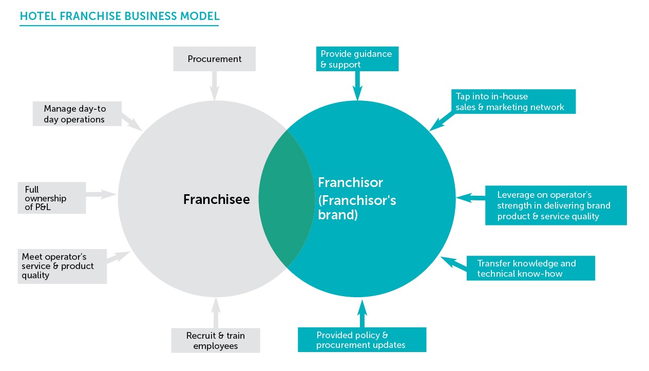 business model hospitality industry