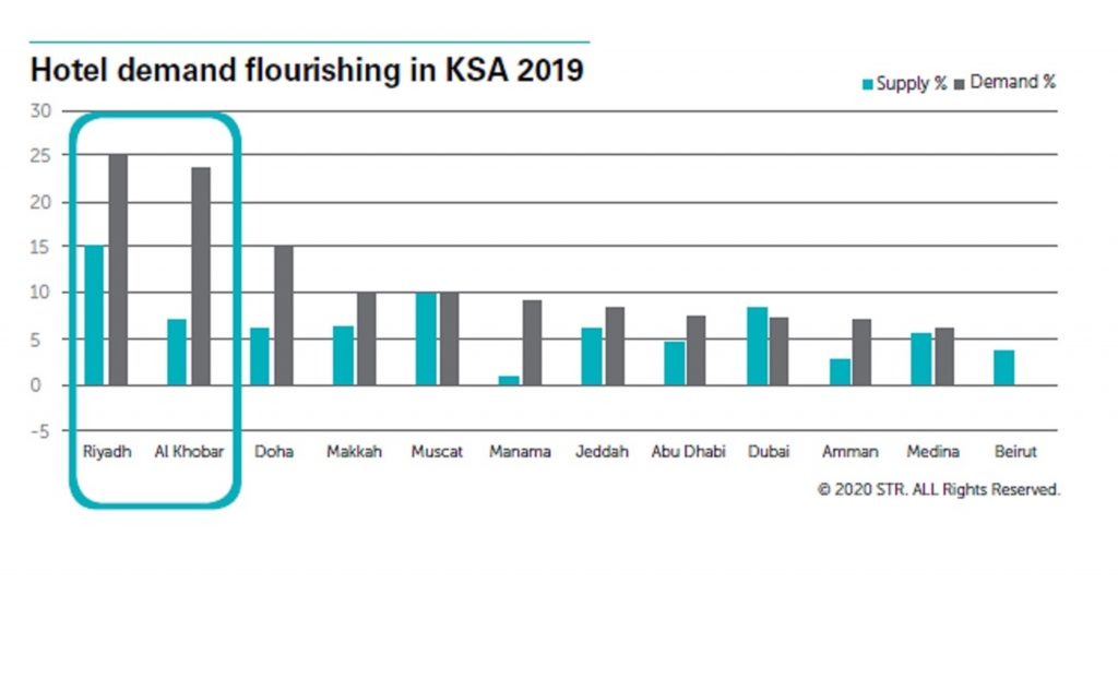 saudi tourism revenue