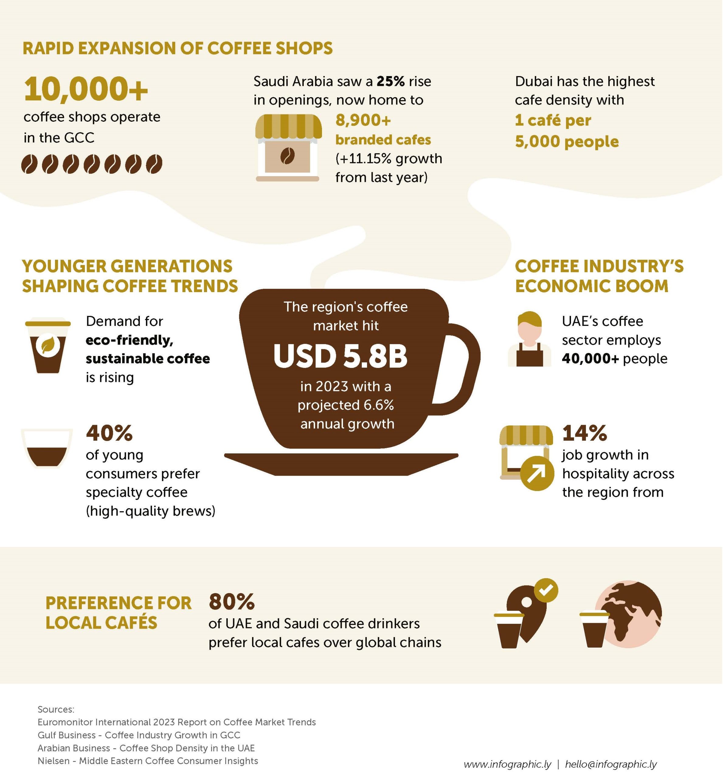 infographics coffee