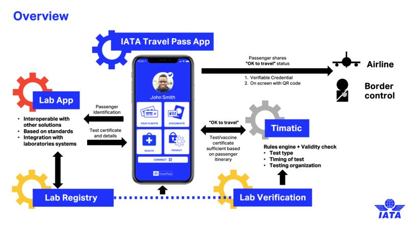 Kingdom of Saudi Arabia among the first to accept IATA Travel Pass